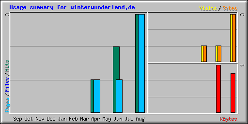Usage summary for winterwunderland.de